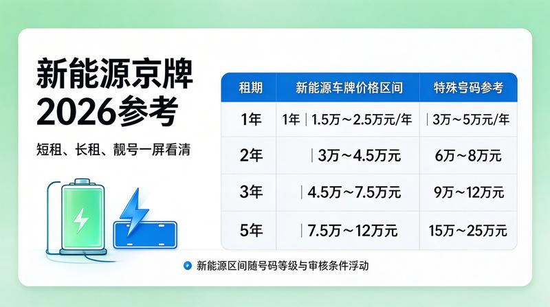 京牌租赁市场供需报告